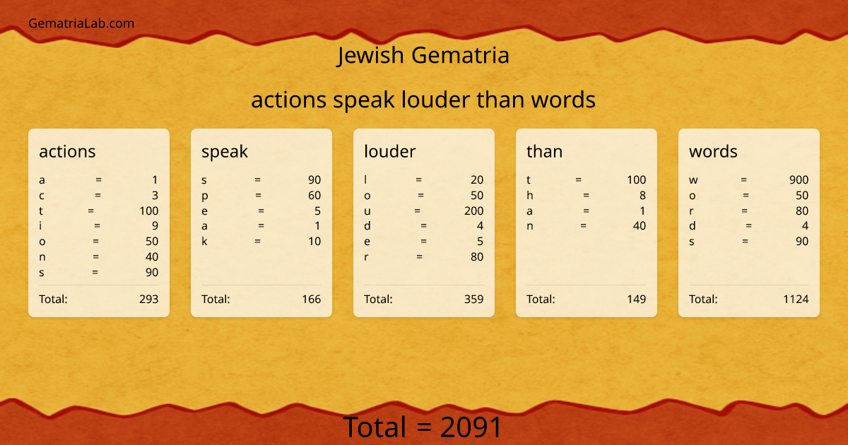 actions speak louder than words in jewish Gematria